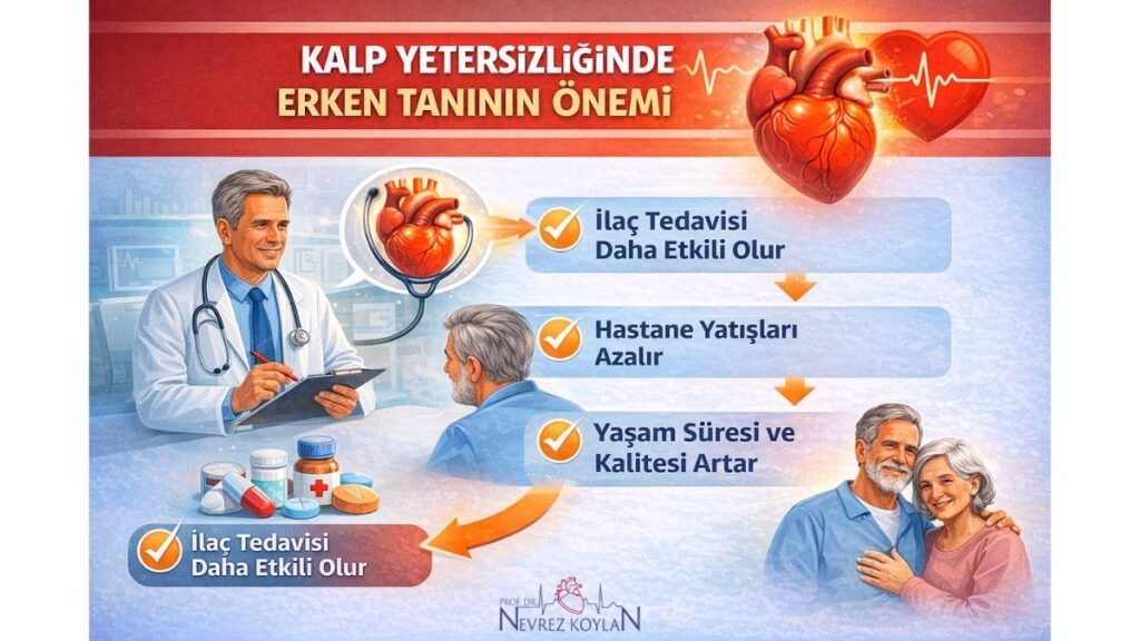 Kalp yetersizliğinde erken tanının önemi
