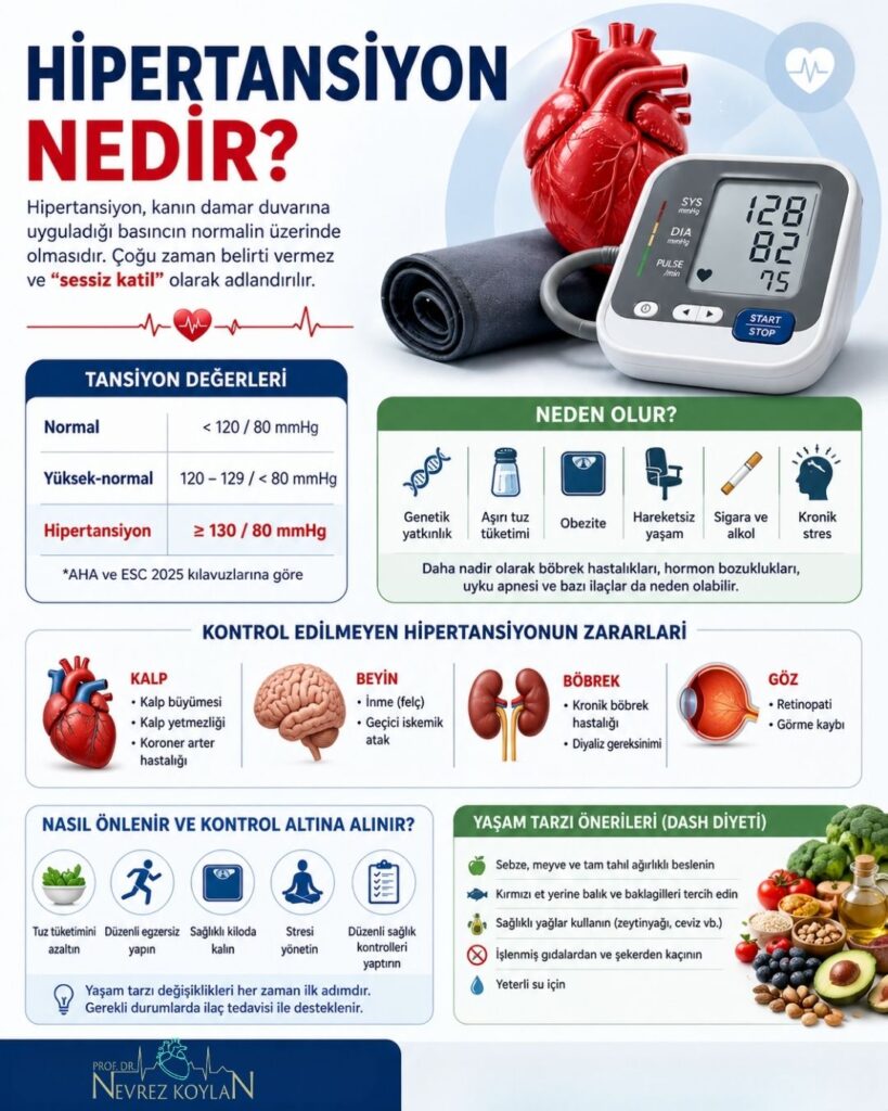 “Hipertansiyon nedir?” konulu Instagram carousel slide 3 görselinde; normal ve yüksek tansiyon değerlerini karşılaştıran bir ölçüm ekranı grafiği (örneğin <120/80 ve ≥130/80 mmHg) ve bu değerlerin anlamını kısa açıklamalarla anlatan sade bir infografik yer alıyor.