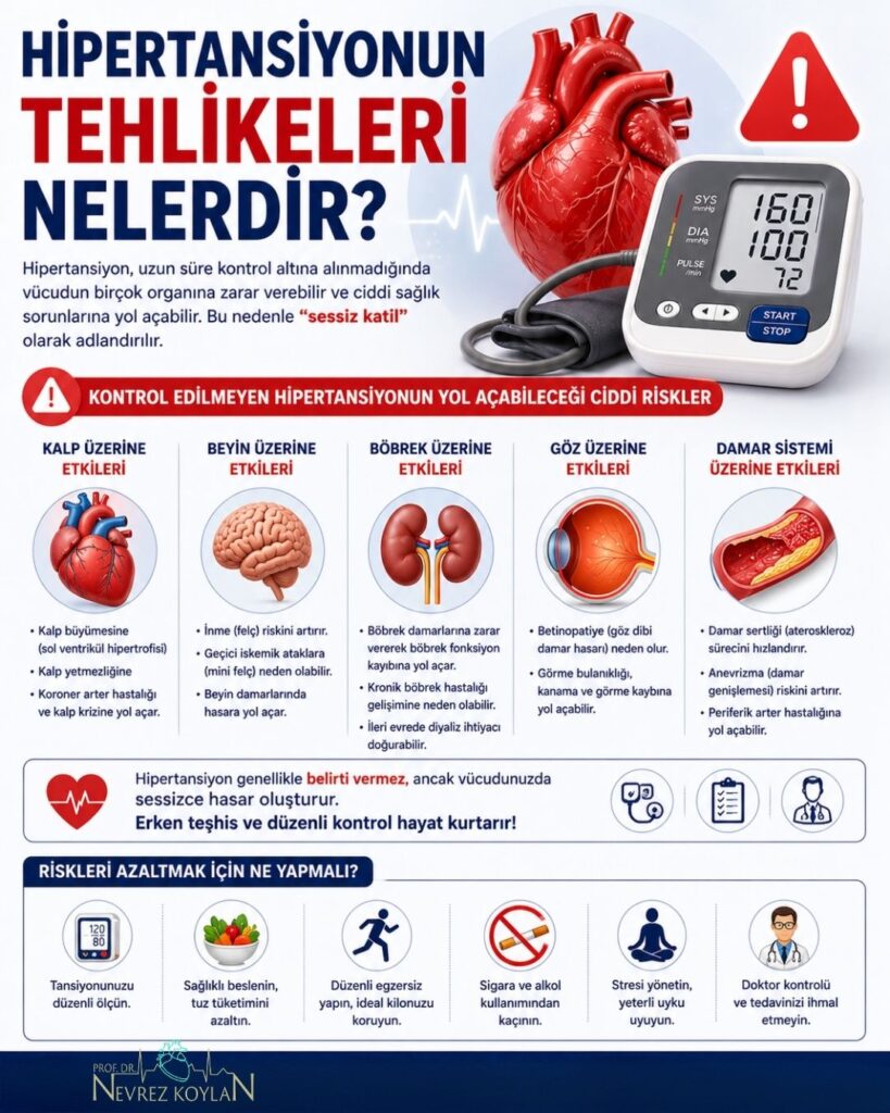 “Hipertansiyonun tehlikeleri nelerdir?” konulu Instagram carousel slide 6 görselinde; yüksek tansiyonun kalp, beyin, böbrek ve gözler üzerindeki zararlarını ikonlar ve şemalarla gösteren bilgilendirici bir infografik yer alıyor.