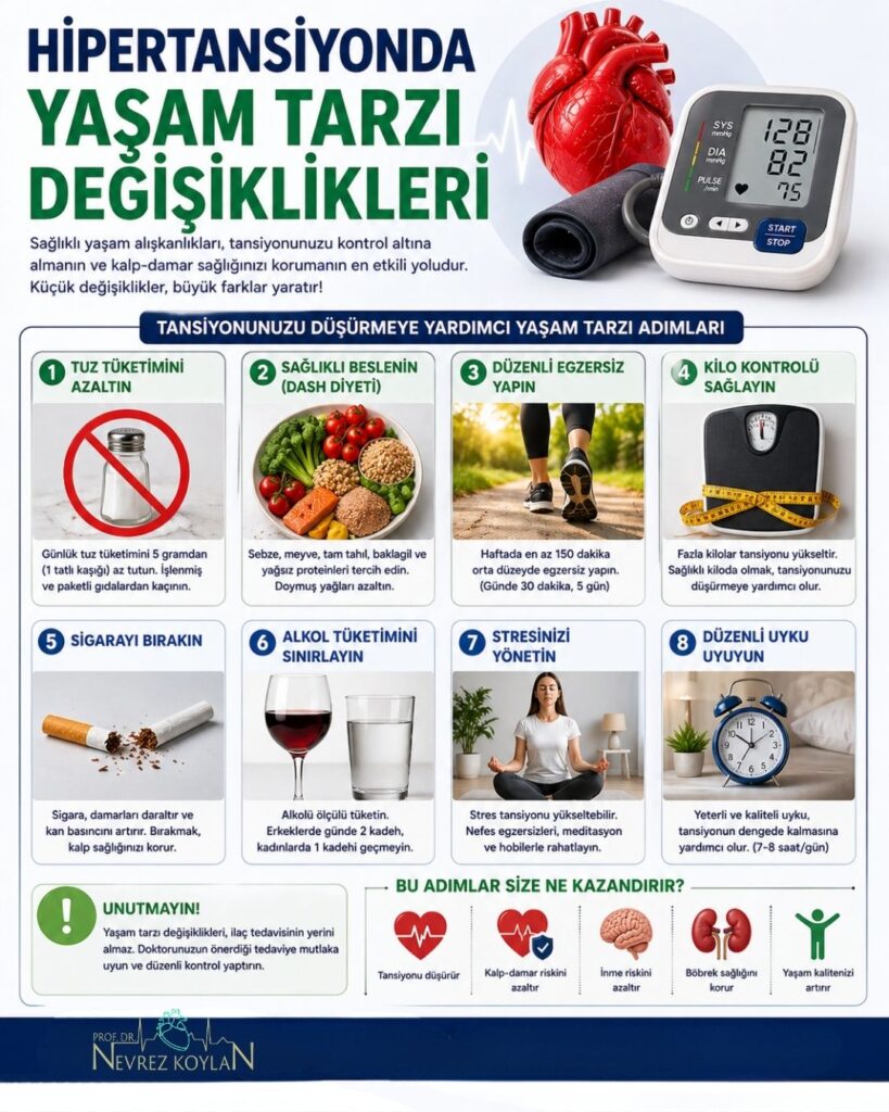 “Hipertansiyonda yaşam tarzı değişiklikleri” başlıklı görselde; tuz azaltma, düzenli egzersiz, sağlıklı beslenme, kilo kontrolü ve stres yönetimini ikonlar ve kısa açıklamalarla gösteren bilgilendirici bir infografik yer alıyor.