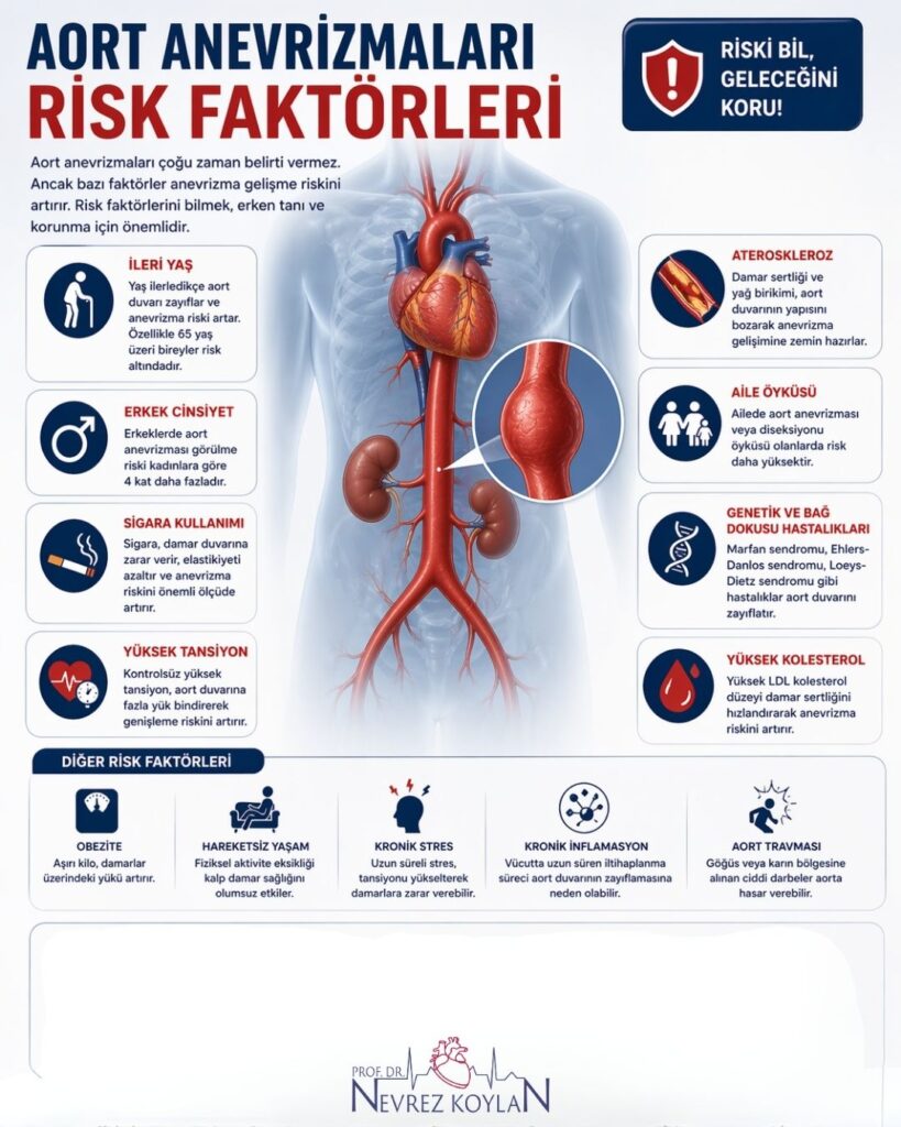 “Aort anevrizmaları risk faktörleri” başlıklı 4:5 oranlı infografik: ortada insan vücudu içinde aort damarı ve genişlemiş anevrizma bölgesinin yakınlaştırılmış görünümü yer alıyor. Sol ve sağ panellerde başlıca risk faktörleri ikonlarla anlatılmış: ileri yaş, erkek cinsiyet, sigara kullanımı, hipertansiyon, ateroskleroz, yüksek kolesterol, aile öyküsü ve genetik bağ dokusu hastalıkları. Alt bölümde ek riskler (obezite, hareketsiz yaşam, kronik stres, inflamasyon, travma) ve riski azaltmaya yönelik öneriler (sigarayı bırakma, tansiyon kontrolü, sağlıklı beslenme, egzersiz, düzenli doktor kontrolü) yer alıyor; tasarım kırmızı, lacivert ve beyaz tonlarında, tıbbi ve bilgilendirici.