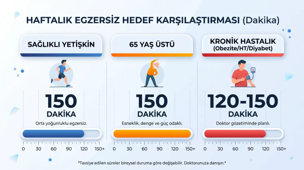 Sağlıklı yetişkinler, 65 yaş üstü ve kronik hastalığı olanlar için haftalık egzersiz süreleri karşılaştırma grafiği