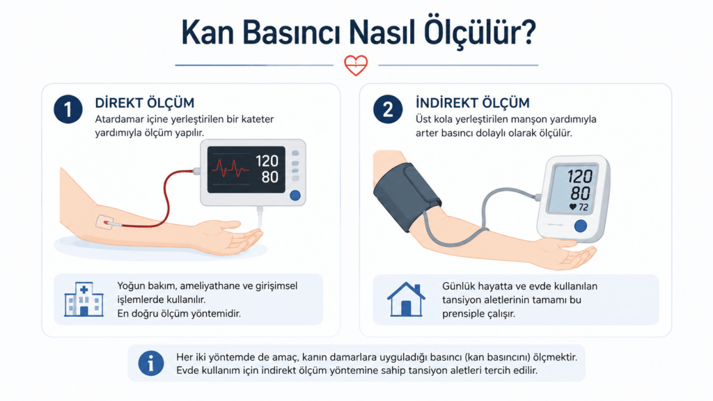 Kan basıncı ölçüm yöntemleri: Direkt ölçüm ve dijital tansiyon aleti ile indirekt ölçümün karşılaştırıldığı bilgilendirici infografik.