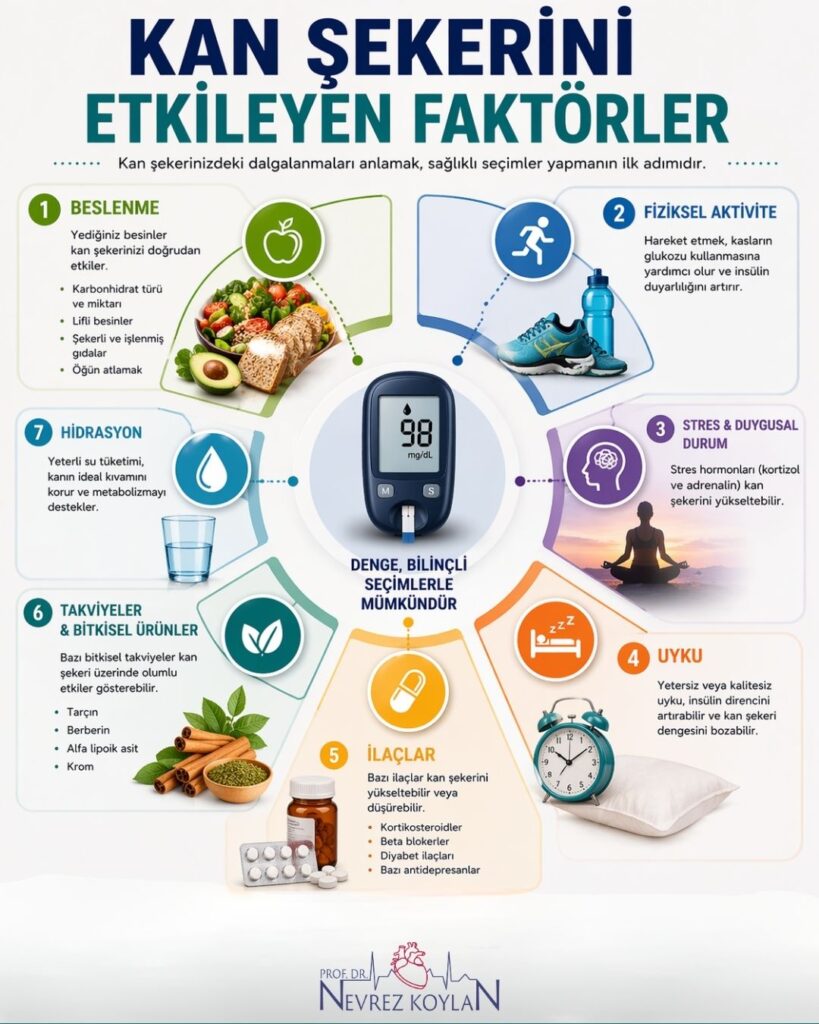 Kan şekerini etkileyen faktörleri gösteren 4:5 oranlı infografik: Ortada 98 mg/dL ölçüm gösteren bir glukometre ve “denge bilinçli seçimlerle mümkündür” mesajı yer alıyor. Etrafında dairesel yerleşimde 7 ana başlık bulunuyor: beslenme (tam tahıllar, sebzeler), fiziksel aktivite (spor ayakkabısı ve su şişesi), stres ve duygusal durum (meditasyon yapan kişi), uyku (yatak ve saat), ilaçlar (haplar), takviyeler (tarçın ve bitkisel ürünler) ve hidrasyon (su bardağı). Alt bölümde düzenli beslenme, egzersiz, stres yönetimi ve yeterli uyku gibi öneriler ikonlarla desteklenmiş.
