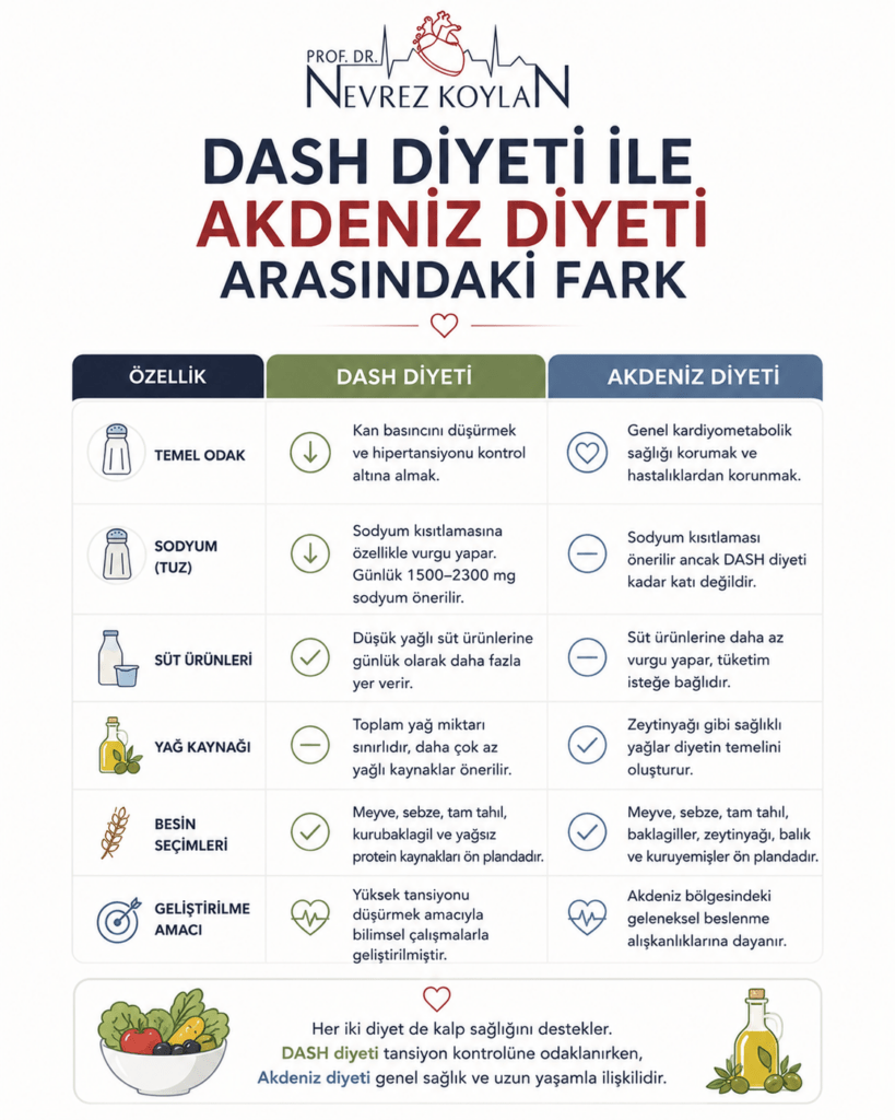 DASH diyeti ile Akdeniz diyetinin temel farklarını karşılaştıran minimalist infografik. Tuz kısıtlaması, süt ürünleri, yağ kaynakları, besin tercihleri ve sağlık hedefleri açısından iki kalp dostu beslenme modelinin benzerlikleri ve farklılıkları sade bir tablo ile gösteriliyor. Üst bölümde Prof. Dr. Nevrez Koylan logosu yer alıyor.