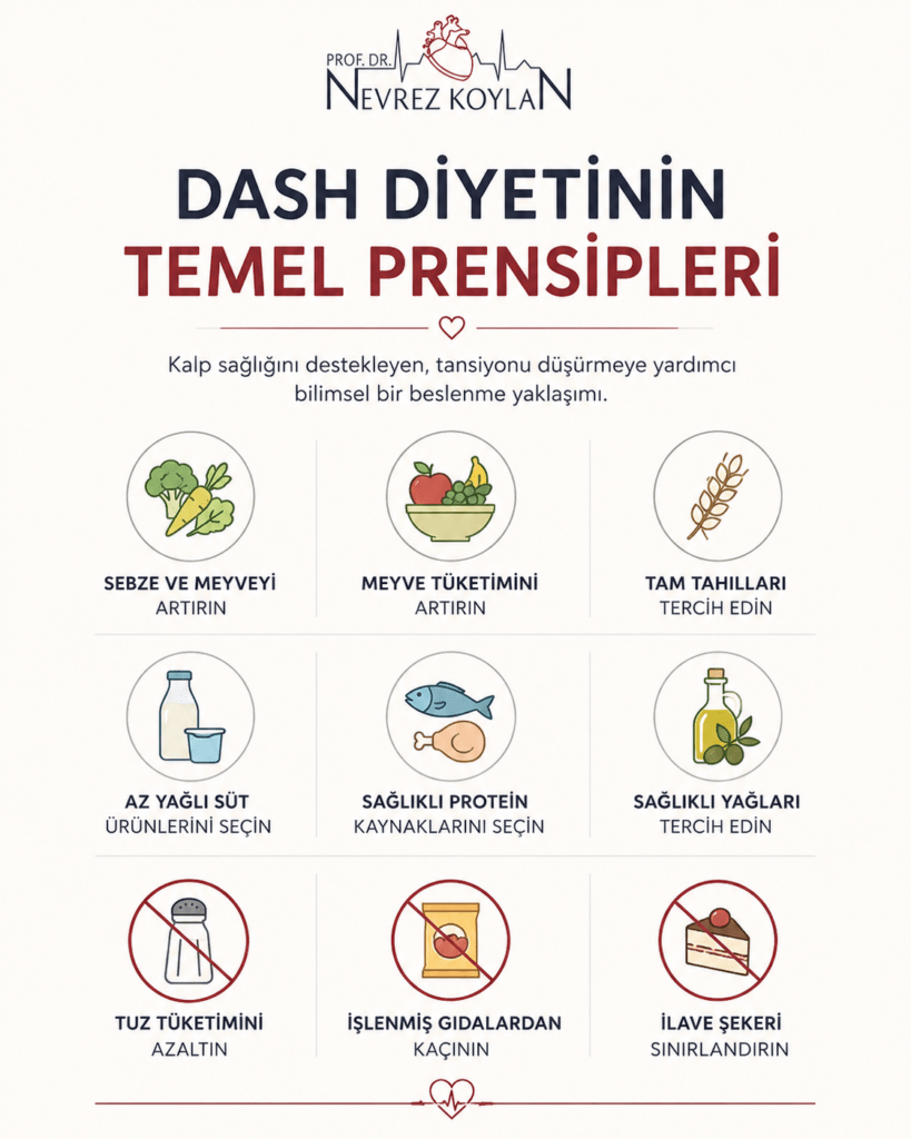 DASH diyetinin temel prensiplerini gösteren minimalist infografik. Sebze ve meyve tüketimini artırma, tam tahılları tercih etme, az yağlı süt ürünleri ve sağlıklı protein kaynakları tüketme, sağlıklı yağları seçme, tuz tüketimini azaltma, işlenmiş gıdalardan ve ilave şekerden kaçınma önerileri yer alıyor. Üst bölümde Prof. Dr. Nevrez Koylan logosu bulunuyor.