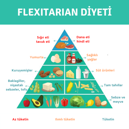 Flexitarian diyet prensipleri