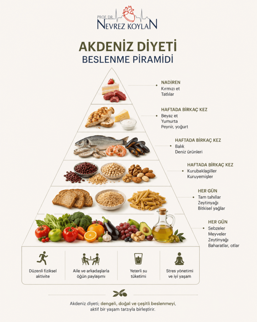 Akdeniz diyeti beslenme piramidini gösteren; sebzeler, meyveler, zeytinyağı, tam tahıllar, kurubaklagiller, balık ve kuruyemişlerin ön planda olduğu minimalist ve bilgilendirici sağlık infografiği.