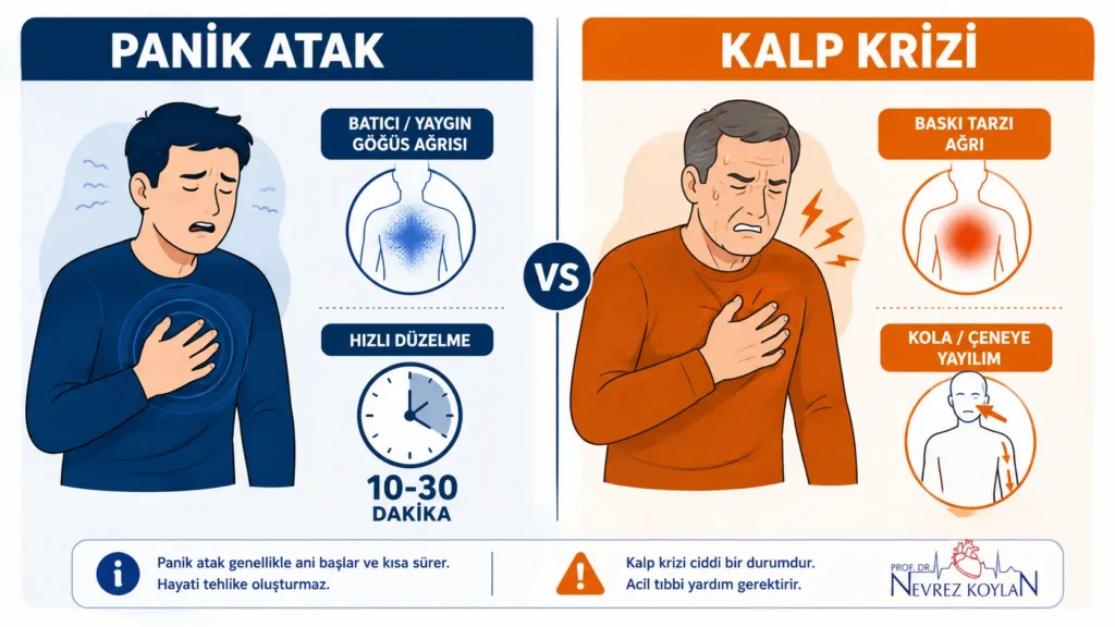 Panik atak ve kalp krizi arasındaki farkları gösteren tıbbi infografik