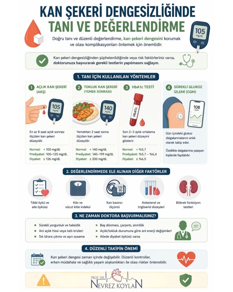 Kan şekeri dengesizliğinde tanı ve değerlendirme sürecini gösteren infografik; açlık ve tokluk kan şekeri ölçümleri, HbA1c testi ve sürekli glukoz izleme yöntemleri ile birlikte risk faktörleri, doktor başvuru kriterleri ve düzenli takip önemini anlatan sade ve bilgilendirici tasarım.