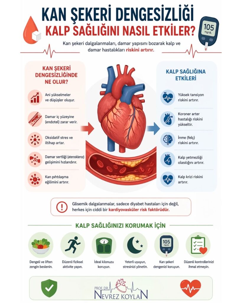 Kan şekeri dengesizliğinin kalp sağlığına etkilerini gösteren infografik; glisemik dalgalanmaların damar hasarı, oksidatif stres ve iltihap artışı yoluyla hipertansiyon, koroner arter hastalığı, kalp krizi ve inme riskini artırdığını anlatan kalp ve damar görselleri içeren sade tasarım.