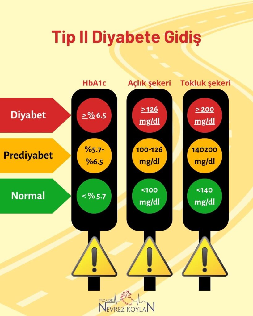 Tip 2 diyabete gidişi gösteren infografik; HbA1c, açlık kan şekeri ve tokluk kan şekeri değerlerine göre normal, prediyabet ve diyabet aralıklarını renkli göstergelerle (yeşil, sarı, kırmızı) açıklayan bilgilendirici sağlık görseli.
