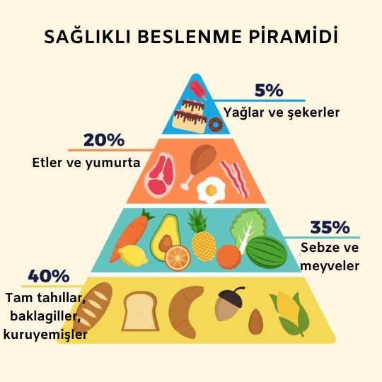 Sağlıklı beslenme piramidi