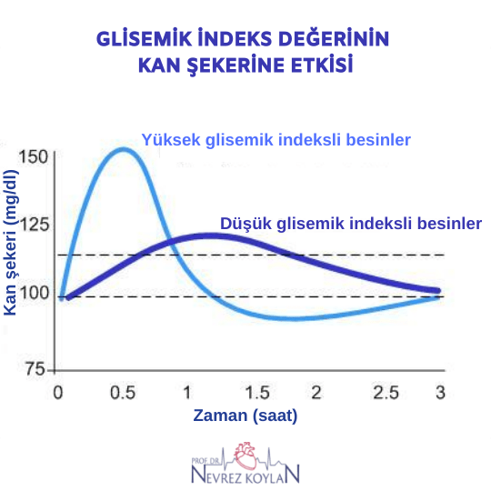 Glisemik indeks değerinin kan şekerine etkisi