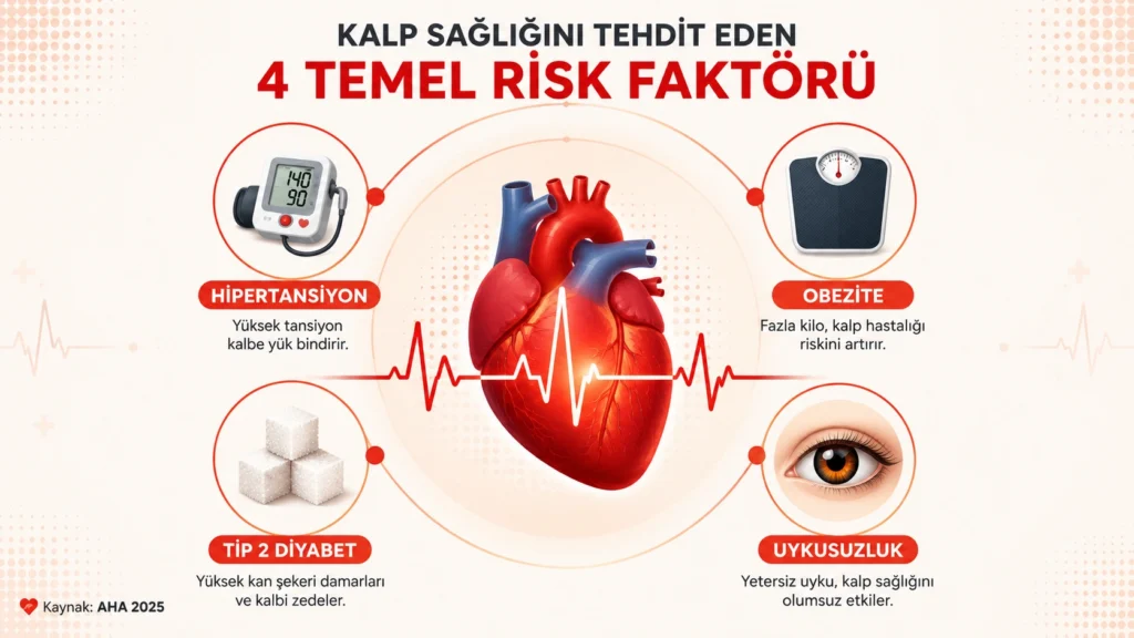 Bozulmuş biyoritmin kalp sağlığına etkisi: hipertansiyon, obezite ve diyabet riski