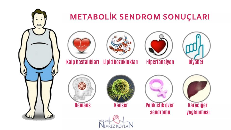 Metabolik sendrom sonuçları