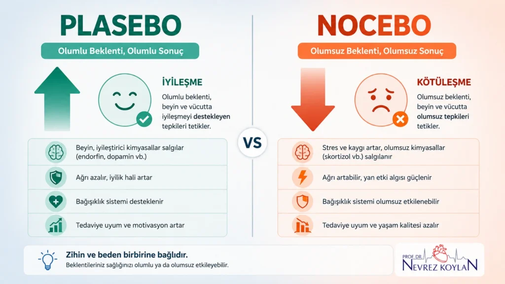 Plasebo etkisi ile nocebo etkisinin karşılaştırmalı görseli