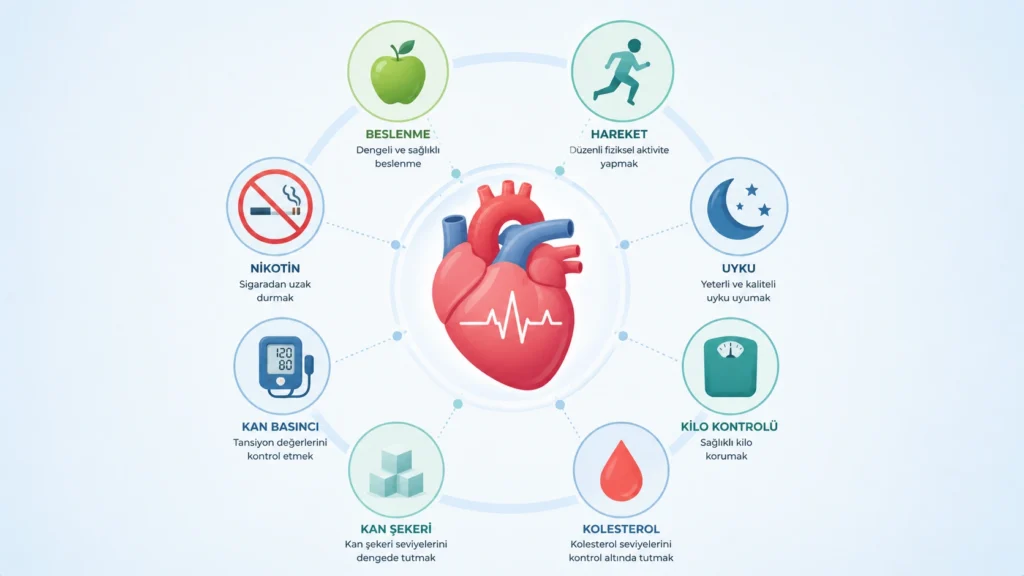 Life's Essential 8 ölçütleri ile wellness ve kalp sağlığı ilişkisini gösteren infografik