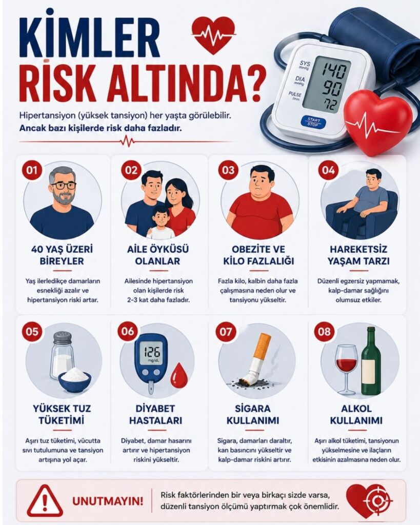 Hipertansiyon için risk gruplarını anlatan bilgilendirici sağlık infografiği: üstte “Kimler Risk Altında?” başlığı, yanında tansiyon cihazı ve kalp simgesi; alt bölümde 40 yaş üzeri bireyler, aile öyküsü olanlar, obezite ve kilo fazlalığı, hareketsiz yaşam tarzı, yüksek tuz tüketimi, diyabet hastaları, sigara ve alkol kullanımı ikon ve illüstrasyonlarla açıklanmış, kırmızı ve lacivert tonlarda düzenlenmiş görsel.