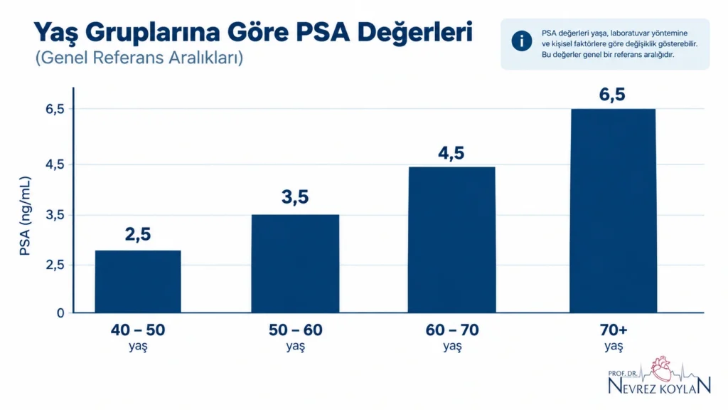 Yaş gruplarına göre PSA üst sınır değerlerini gösteren bar grafik