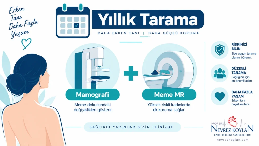 Yüksek riskli kadınlarda yıllık mamografi ve meme MR taraması