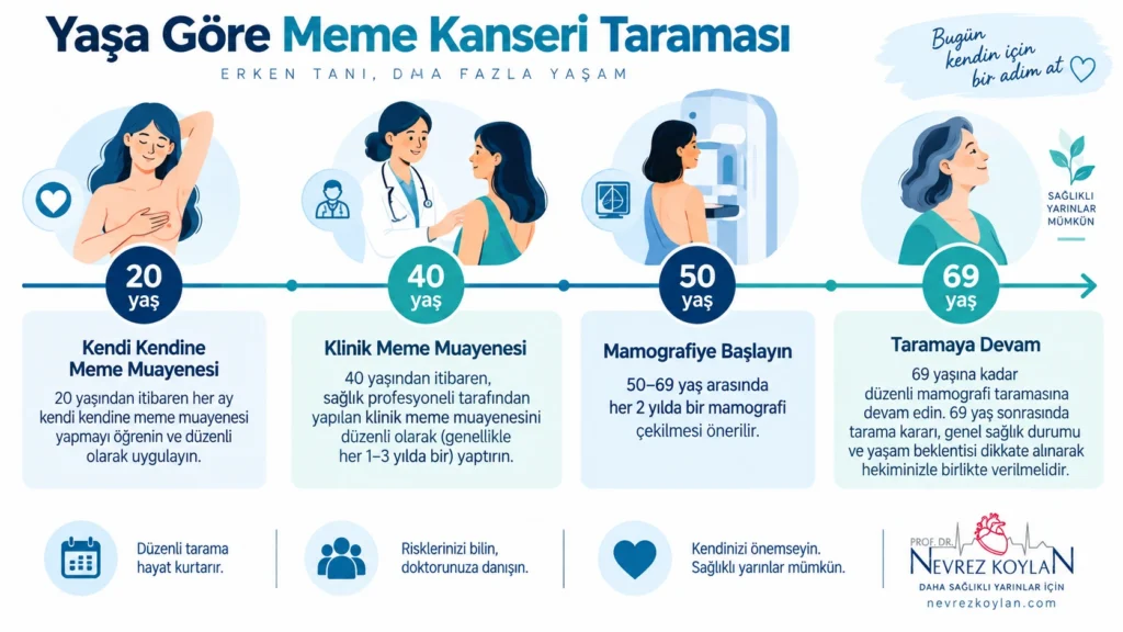 Meme kanseri tarama yaşları zaman çizelgesi — 20, 40, 50 ve 69 yaş dönüm noktaları