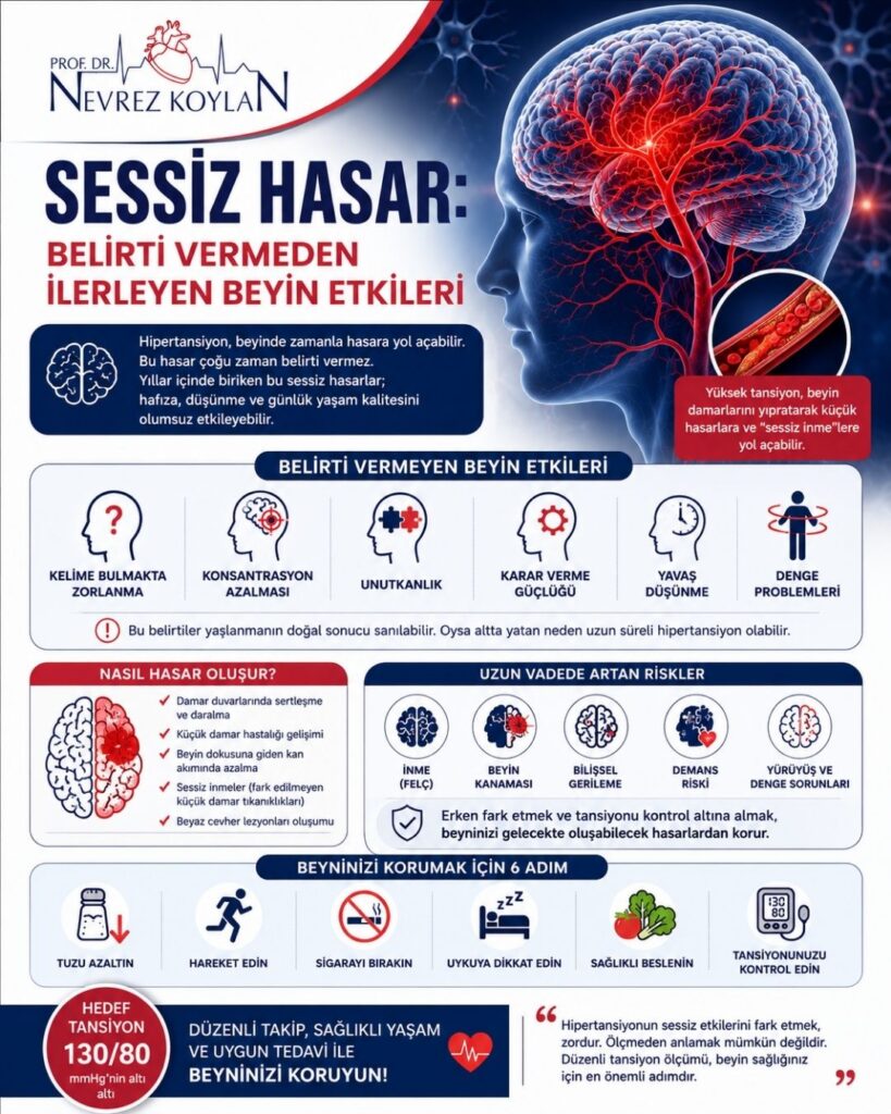 Hipertansiyonun beyinde belirti vermeden ilerleyen etkilerini anlatan 4:5 oranlı detaylı medikal infografik. Sol üst köşede Prof. Dr. Nevrez Koylan logosu yer alıyor. Görselin üst bölümünde büyük puntolarla “Sessiz Hasar: Belirti Vermeden İlerleyen Beyin Etkileri” başlığı bulunuyor. Sağ tarafta kırmızı damar ağıyla detaylandırılmış anatomik bir beyin ve beyin damarlarında daralmayı gösteren damar kesiti illüstrasyonu yer alıyor. Orta bölümde kelime bulmakta zorlanma, konsantrasyon azalması, unutkanlık, karar verme güçlüğü, yavaş düşünme ve denge problemleri ikonlarla anlatılıyor. Alt bölümlerde hipertansiyonun beyinde nasıl sessiz hasar oluşturduğu; damar sertleşmesi, küçük damar hastalığı, sessiz inmeler ve beyaz cevher lezyonları gibi etkilerle açıklanıyor. Ayrıca inme, beyin kanaması, bilişsel gerileme, demans riski ve yürüme-denge sorunları gibi uzun vadeli riskler ikonlarla gösteriliyor. En alt bölümde tuzu azaltma, hareket etme, sigarayı bırakma, uyku düzenine dikkat etme, sağlıklı beslenme ve tansiyon kontrolü gibi koruyucu öneriler bulunuyor. Görselin genel tasarımı lacivert, kırmızı ve beyaz tonlarında modern, profesyonel ve bilgilendirici sağlık posteri tarzında hazırlanmış.
