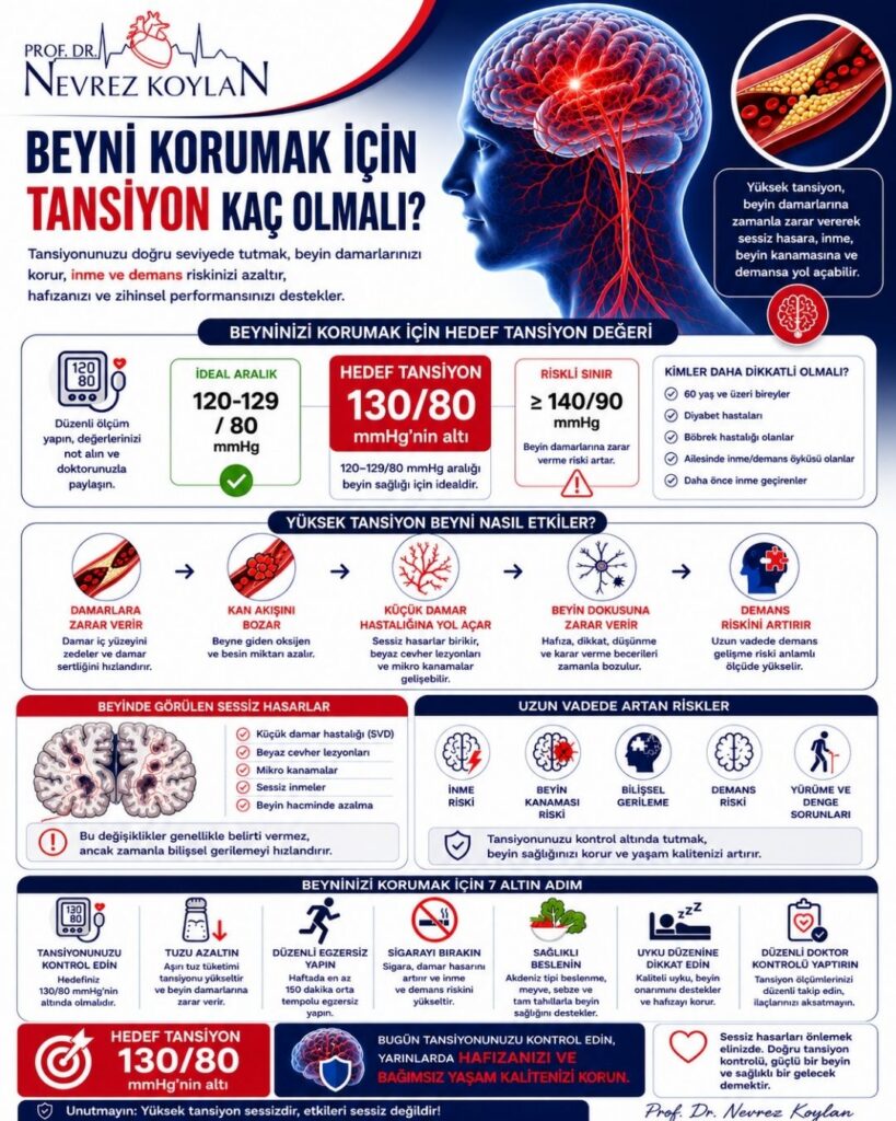 Beyin sağlığını korumak için ideal tansiyon değerlerini anlatan 4:5 oranlı detaylı medikal infografik. Sol üst köşede Prof. Dr. Nevrez Koylan logosu yer alıyor. Görselin üst bölümünde büyük puntolarla “Beyni Korumak İçin Tansiyon Kaç Olmalı?” başlığı bulunuyor. Sağ tarafta kırmızı damar ağıyla vurgulanmış anatomik bir beyin illüstrasyonu ve damar içinde plak oluşumunu gösteren damar kesiti görseli yer alıyor. Alt açıklamada doğru tansiyon seviyesinin beyin damarlarını koruduğu, inme ve demans riskini azalttığı belirtiliyor. Orta bölümde “Beyninizi Korumak İçin Hedef Tansiyon Değeri” başlığı altında ideal tansiyon aralığı 120-129/80 mmHg, hedef tansiyon değeri 130/80 mmHg’nin altı ve riskli sınır olarak 140/90 mmHg üzeri vurgulanıyor. Ayrıca 60 yaş üzeri bireyler, diyabet hastaları, böbrek hastalığı olanlar ve daha önce inme geçirenler gibi risk grupları listeleniyor. Bir diğer bölümde hipertansiyonun damarlara zarar vermesi, kan akışını bozması, küçük damar hastalığına yol açması, beyin dokusuna zarar vermesi ve demans riskini artırması ikonlarla anlatılıyor. Alt bölümlerde beyinde görülen sessiz hasarlar; küçük damar hastalığı, beyaz cevher lezyonları, mikro kanamalar ve sessiz inmeler şeklinde açıklanıyor. Uzun vadeli riskler arasında inme, beyin kanaması, bilişsel gerileme, demans ve yürüme-denge sorunları ikonlarla gösteriliyor. En alt bölümde tansiyon kontrolü, tuzu azaltma, düzenli egzersiz, sigarayı bırakma, sağlıklı beslenme, uyku düzeni ve düzenli doktor kontrolü gibi koruyucu öneriler sıralanıyor. Kırmızı kutu içinde “Hedef tansiyon 130/80 mmHg’nin altı” mesajı öne çıkarılmış. Genel tasarım lacivert, kırmızı ve beyaz tonlarında modern, profesyonel ve bilgilendirici sağlık posteri tarzında hazırlanmış.
