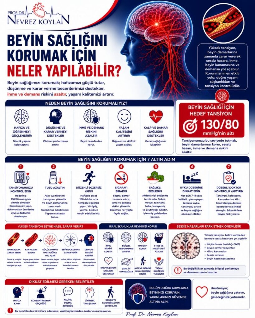 Beyin sağlığını korumak için yapılabilecekleri anlatan 4:5 oranlı detaylı medikal infografik. Sol üst köşede Prof. Dr. Nevrez Koylan logosu bulunuyor. Görselin üst bölümünde büyük puntolarla “Beyin Sağlığını Korumak İçin Neler Yapılabilir?” başlığı yer alıyor. Sağ tarafta kırmızı damar ağıyla vurgulanmış anatomik bir beyin illüstrasyonu ve damar içinde plak oluşumunu gösteren damar kesiti görseli bulunuyor. Alt açıklamada beyin sağlığını korumanın hafızayı, düşünme ve karar verme becerilerini desteklediği, inme ve demans riskini azalttığı belirtiliyor. Orta bölümde “Neden Beyin Sağlığını Korumalıyız?” başlığı altında hafıza ve öğrenmeyi güçlendirme, düşünme ve karar verme becerilerini destekleme, inme ve demans riskini azaltma, yaşam kalitesini artırma ve kalp-damar sağlığını destekleme gibi faydalar ikonlarla anlatılıyor. Sağ bölümde kırmızı kutu içinde “Beyin Sağlığı İçin Hedef Tansiyon 130/80 mmHg’nin altı” mesajı vurgulanıyor. Alt bölümde tansiyon kontrolü, tuzu azaltma, düzenli egzersiz, sigarayı bırakma, sağlıklı beslenme, uyku düzenine dikkat etme ve düzenli doktor kontrolü gibi yedi temel koruyucu adım ikonlarla sıralanıyor. Görselde ayrıca hipertansiyonun damarlara zarar vermesi, küçük damar hastalığı oluşturması, beyin dokusuna zarar vermesi ve demans riskini artırması şematik olarak açıklanıyor. Sessiz hasarların önemini vurgulayan bölümde küçük damar hastalığı, beyaz cevher lezyonları, mikro kanamalar ve sessiz inmeler listeleniyor. En alt bölümde hafıza kaybı, konsantrasyon güçlüğü, kelime bulma zorluğu, zihinsel yavaşlama ve denge-koordinasyon sorunları gibi dikkat edilmesi gereken belirtiler ikonlarla gösteriliyor. Genel tasarım lacivert, kırmızı ve beyaz tonlarında modern, profesyonel ve bilgilendirici sağlık posteri tarzında hazırlanmış.
