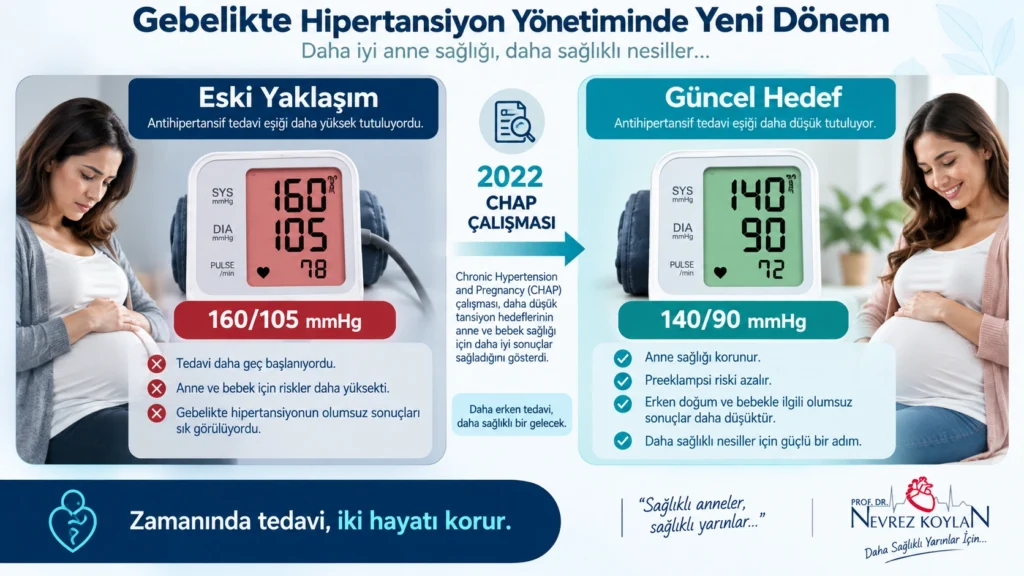 CHAP çalışması sonrası gebelikte kronik hipertansiyon tedavi hedefinin 140/90 mmHg'ye değişimi