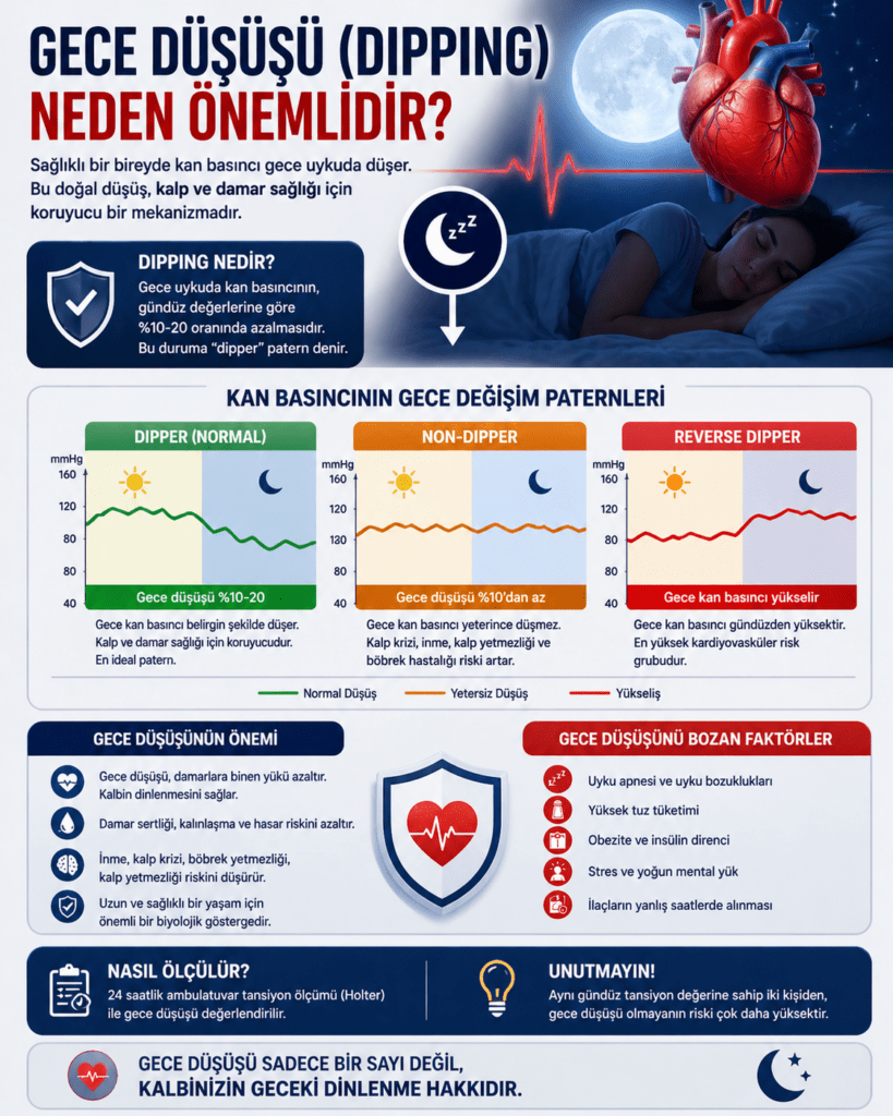 Alt text:

“Gece düşüşü (dipping) kavramını anlatan tıbbi infografik. Grafik üzerinde 24 saatlik kan basıncı değişimi gösteriliyor; gece saatlerinde tansiyonun %10–20 oranında düştüğü vurgulanıyor. Kırmızı çizgi sistolik, mavi çizgi diyastolik basıncı temsil ediyor. Gece bölümünde ay ve uyku ikonları bulunuyor. Yan tarafta ‘dipper (normal)’ ve ‘non-dipper (riskli)’ karşılaştırması yer alıyor; non-dipper durumunda kalp krizi ve inme riskinin arttığı belirtiliyor. Görsel, gece tansiyon düşüşünün kalp ve damar sağlığı için koruyucu önemini vurguluyor.”