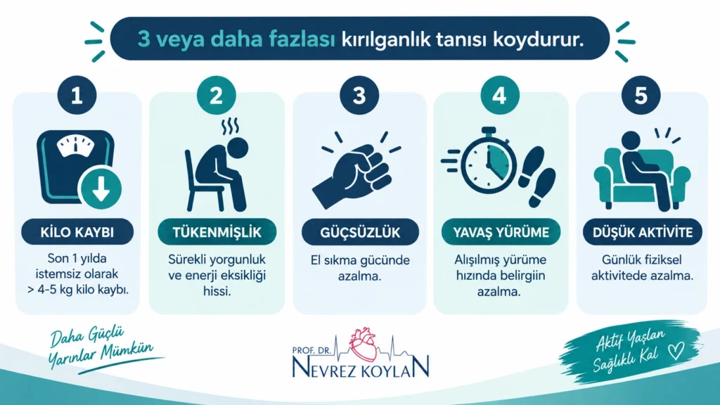 Kırılganlık tanısında Fried Fenotipi 5 kriteri infografiği