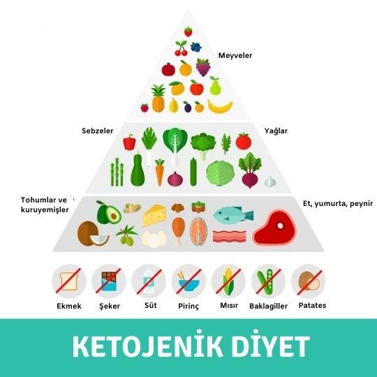 Ketojenik diyet gıda piramidi