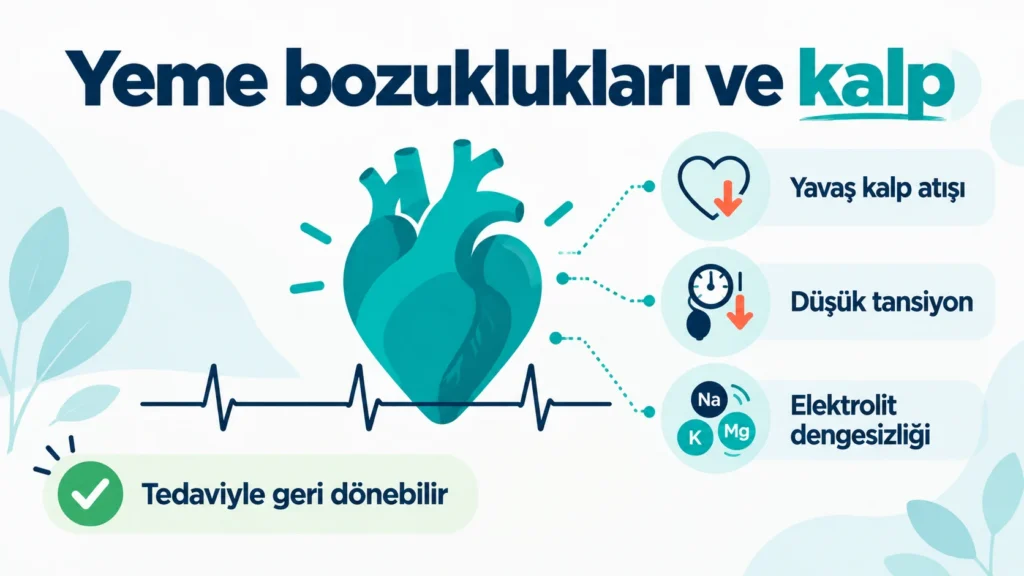 Yeme bozukluklarında yavaş kalp atışı, düşük tansiyon ve elektrolit dengesizliğini gösteren sade kalp ve EKG görseli