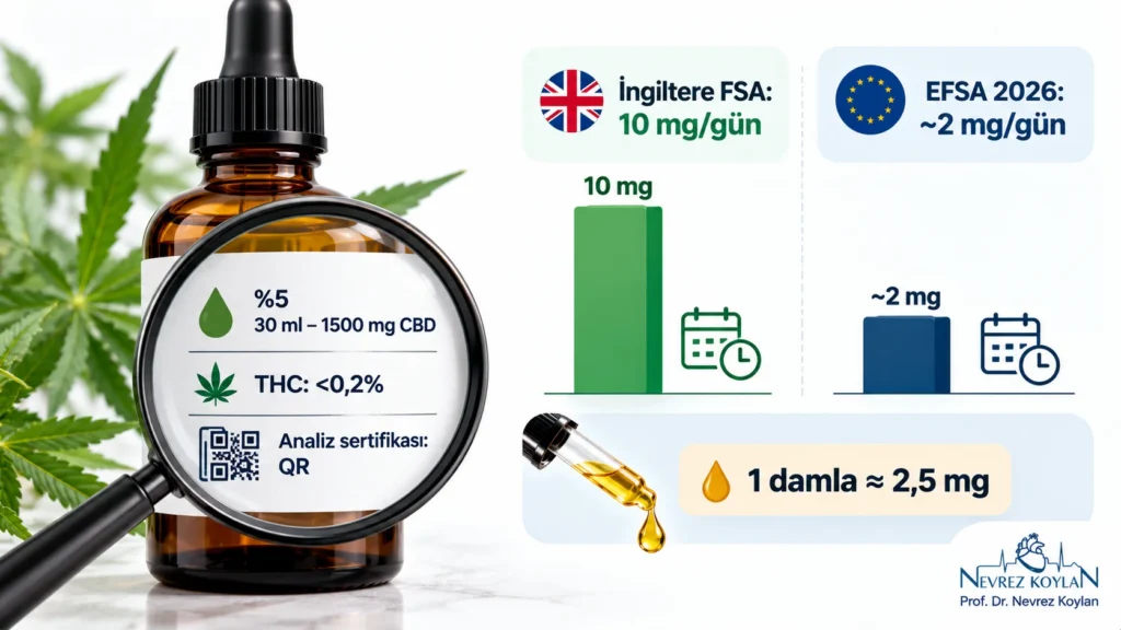 CBD yağı etiketinde miligram hesabı ve FSA 10 mg, EFSA 2 mg günlük güvenli doz sınırları