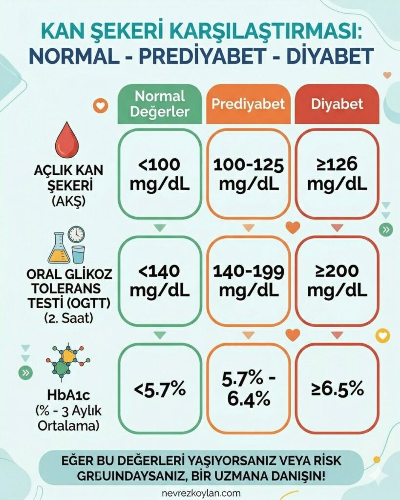 Kan şekeri karşılaştırması: Normal- prediyabet- Diyabet konulu infografik