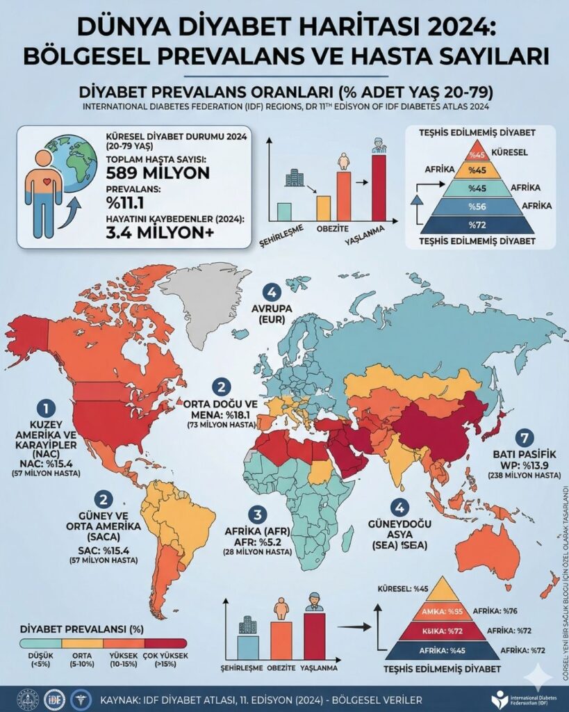 Dünya diyabet haritası 2024: Bölgesel prevalens ve hasta sayıları konulı infografik görseli