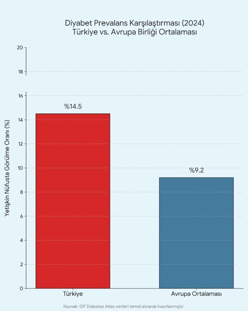 Diyabet prevalens karşılaştırması 2024: Türkiye vs. Avrupa Birliği ortalaması konulu çubuk grafik