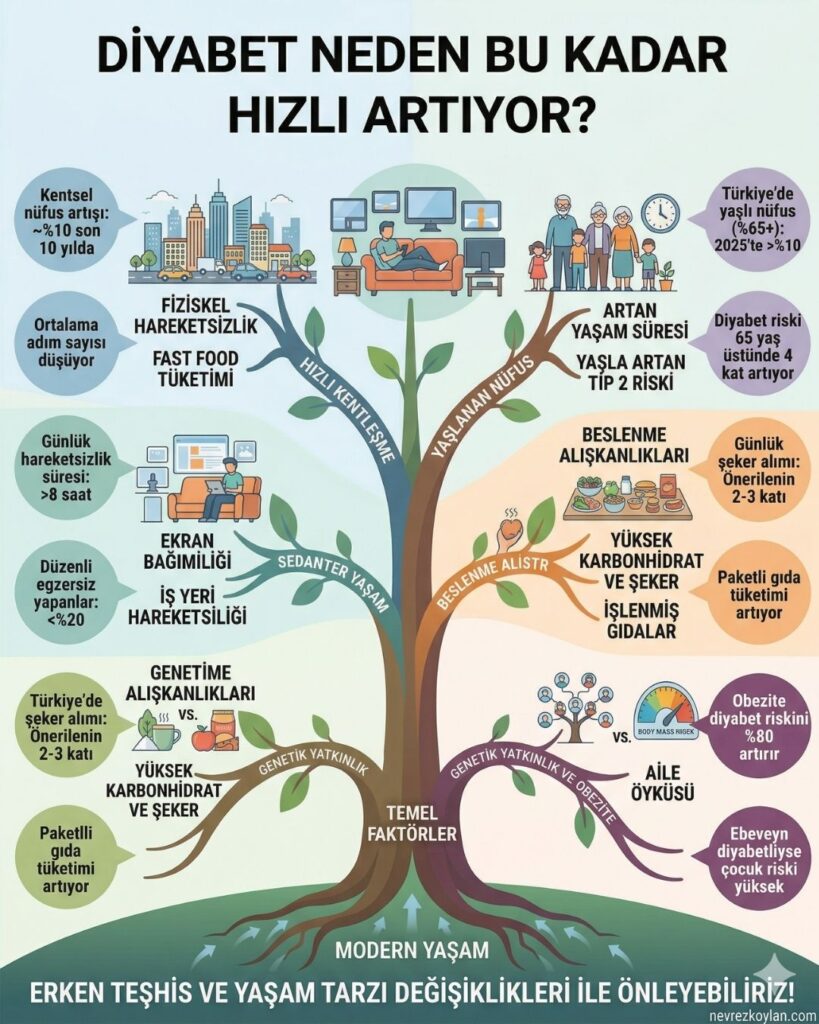 Diyabet neden bu kadar hızlı artıyor konulu infografik