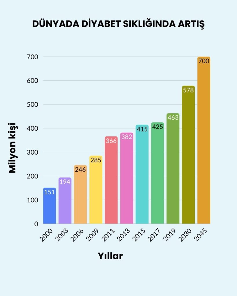 Dünyada diyabet sıklığında artış miktarını gösteren çubuk grafik