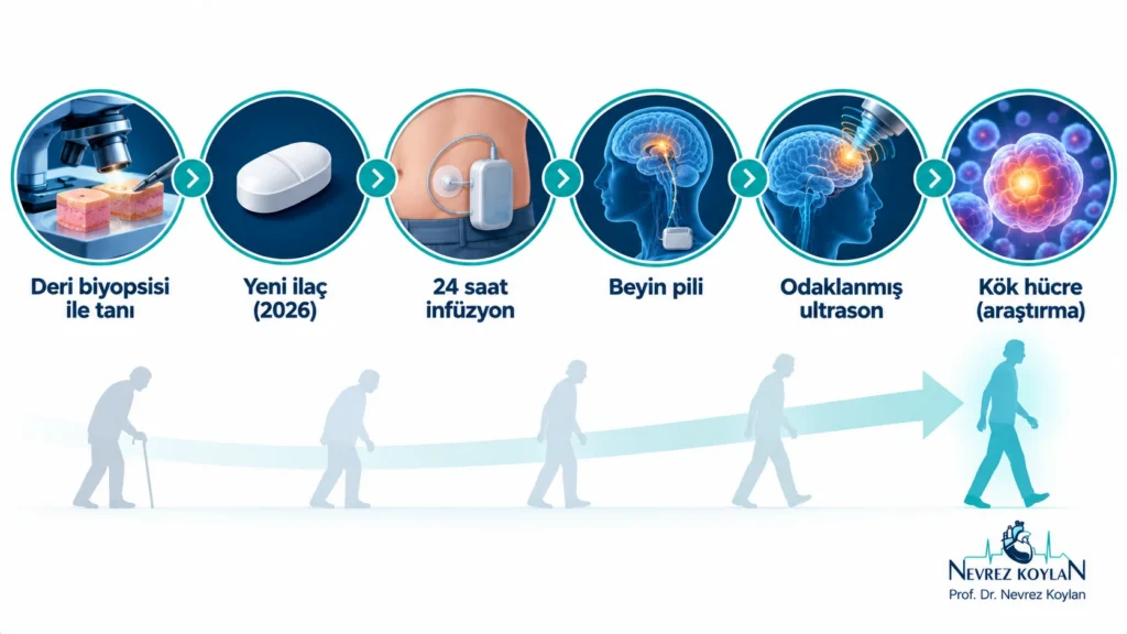 Parkinson hastalığında deri biyopsisiyle alfa-sinüklein testi, yeni ilaçlar, beyin pili, odaklanmış ultrason ve kök hücre tedavisi
