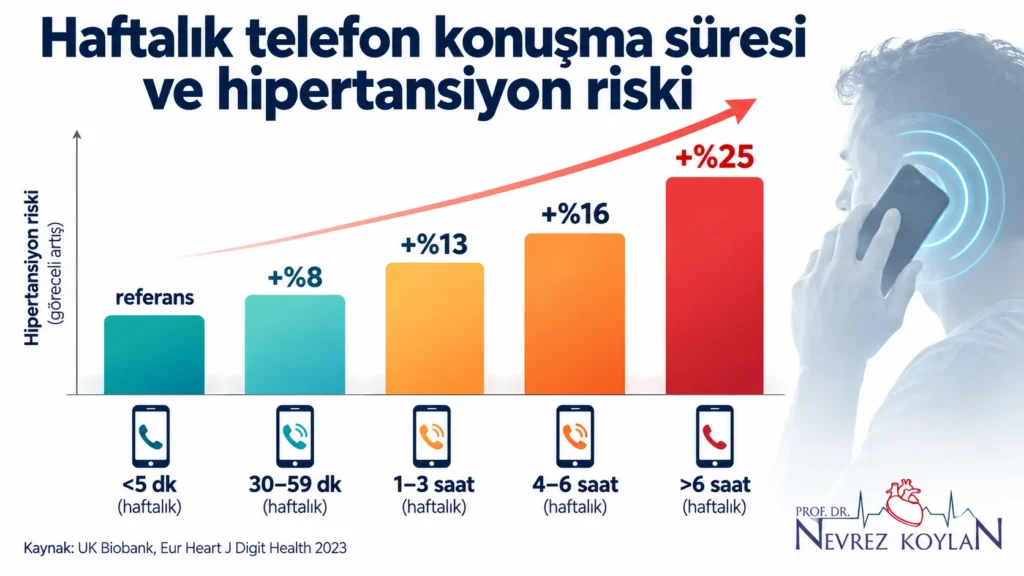 Haftalık cep telefonu konuşma süresi arttıkça hipertansiyon riskinin %8’den %25’e yükseldiğini gösteren UK Biobank infografiği.