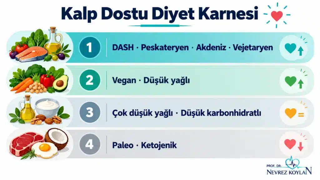 AHA’nın kalp sağlığına göre popüler diyet sıralaması: DASH ve Akdeniz en üst kademede, keto ve paleo en altta