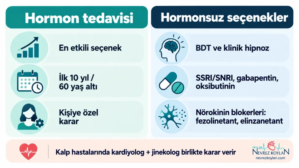 Menopozda üşüme nöbetleri için hormon tedavisi ile hormonsuz tedavi seçeneklerini karşılaştıran 2026 güncel infografik