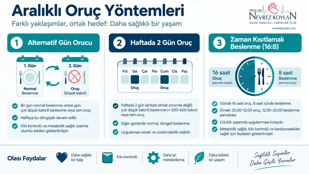Aralıklı oruç yöntemleri: alternatif gün orucu, haftada 2 gün oruç, zaman kısıtlamalı beslenme karşılaştırması