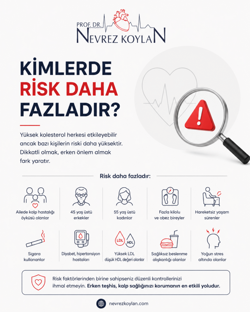 "Kimlerde risk daha fazladır başlıklı, yüksek kolesterol için risk faktörlerini gösteren minimalist tıbbi infografik."