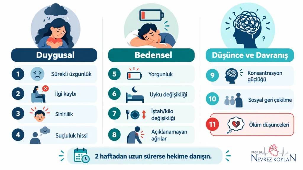 Depresyonun öncü belirtileri infografiği: duygusal, bedensel ve düşünce-davranış başlıkları altında 11 erken uyarı işareti