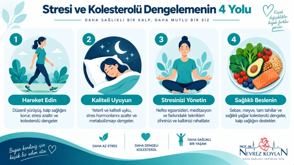 Egzersiz, uyku ve beslenme ile stres ve kolesterolü dengelemeyi simgeleyen sağlıklı yaşam görseli