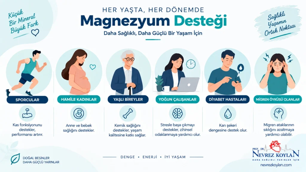 Magnezyum günlük ihtiyacı ve daha fazla magnezyuma ihtiyaç duyan risk gruplarını gösteren görsel