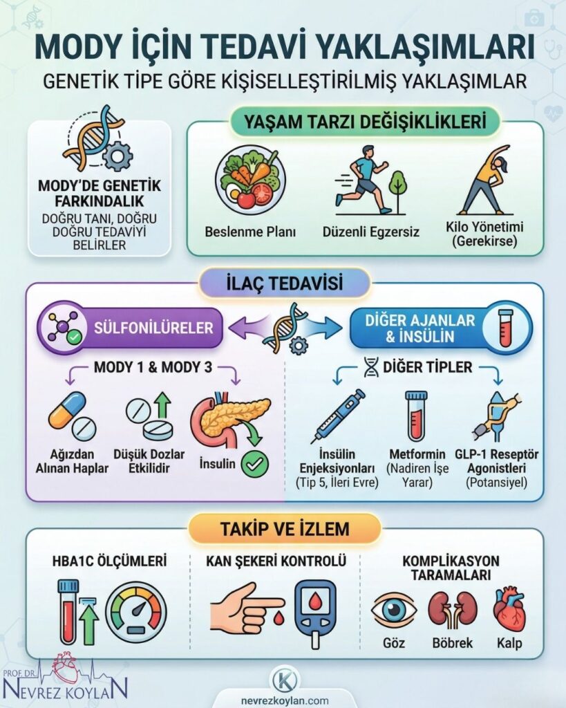 MODY için tedavi yaklaşımları konulu infografik görseli